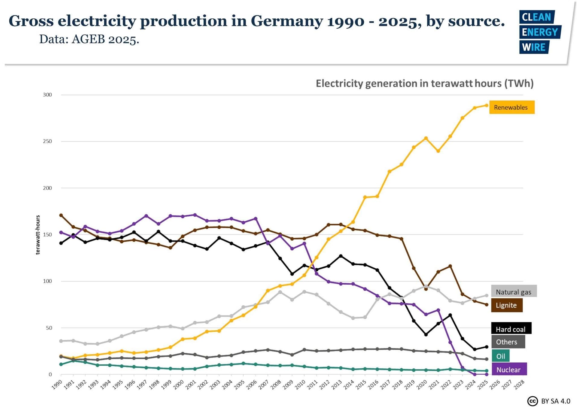 ألمانيا تقلّص اعتمادها على النفط: ثلثا الكهرباء من الطاقة المتجددة